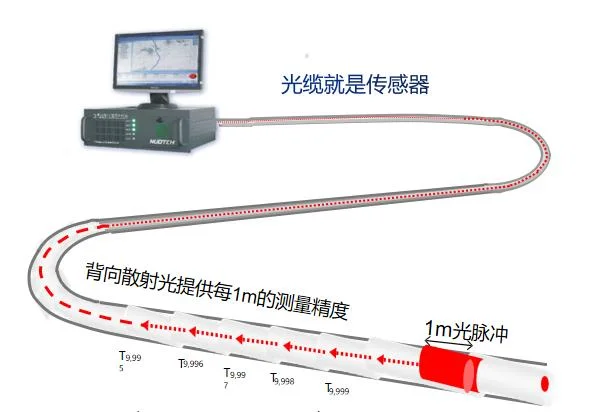 Le système de surveillance par fibre optique pour la détection de fuites dans les pipelines.