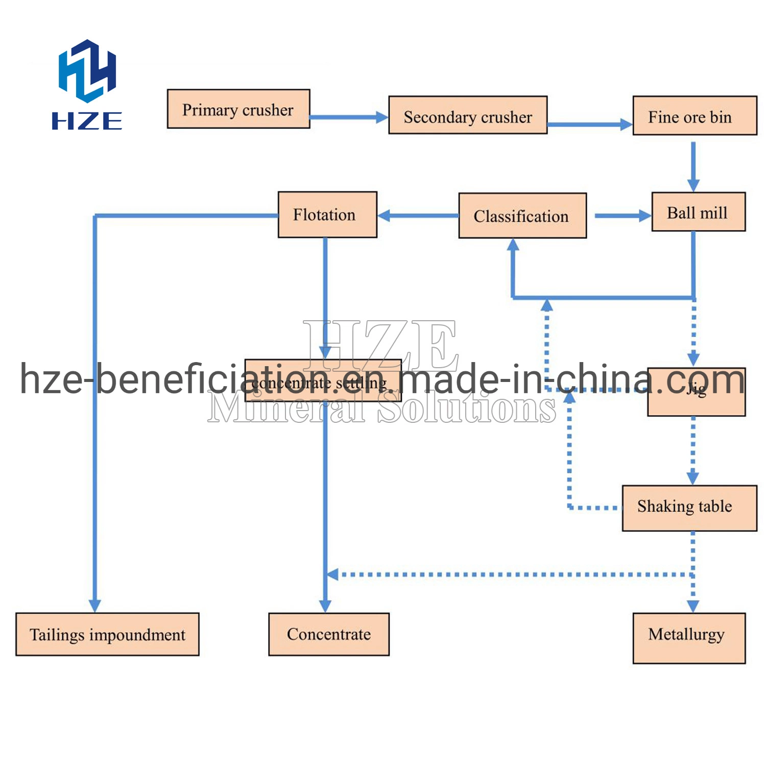 Gold Ore Mineral Processing Plant and Flotation Flowchart