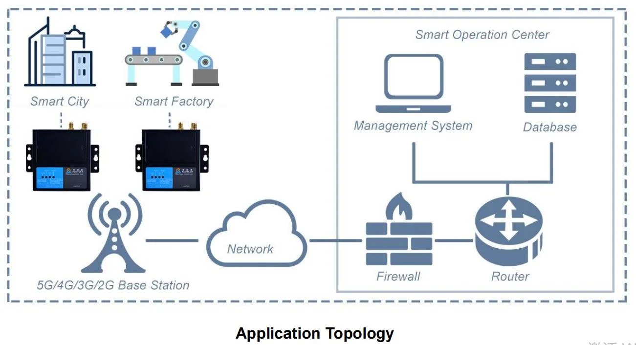 4G Router industrial incorporado 3G/2g/5g 2LAN con OpenVPN Dyu