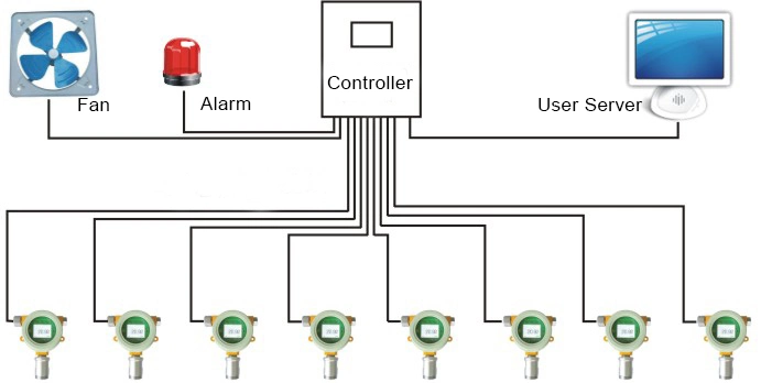 LCD Display 4-20mA Output Voc Gas Meter