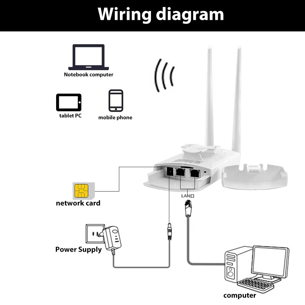 Mountaineering Router 4G Wireless Router Parameters Nano SIM Slm Card 150Mbps Coverage Distance 20-60m