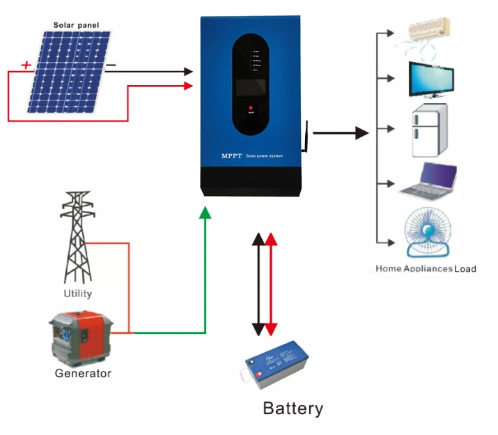 Fácil instalación larga vida útil 5kw apagado sistema de energía solar de la rejilla Para uso doméstico