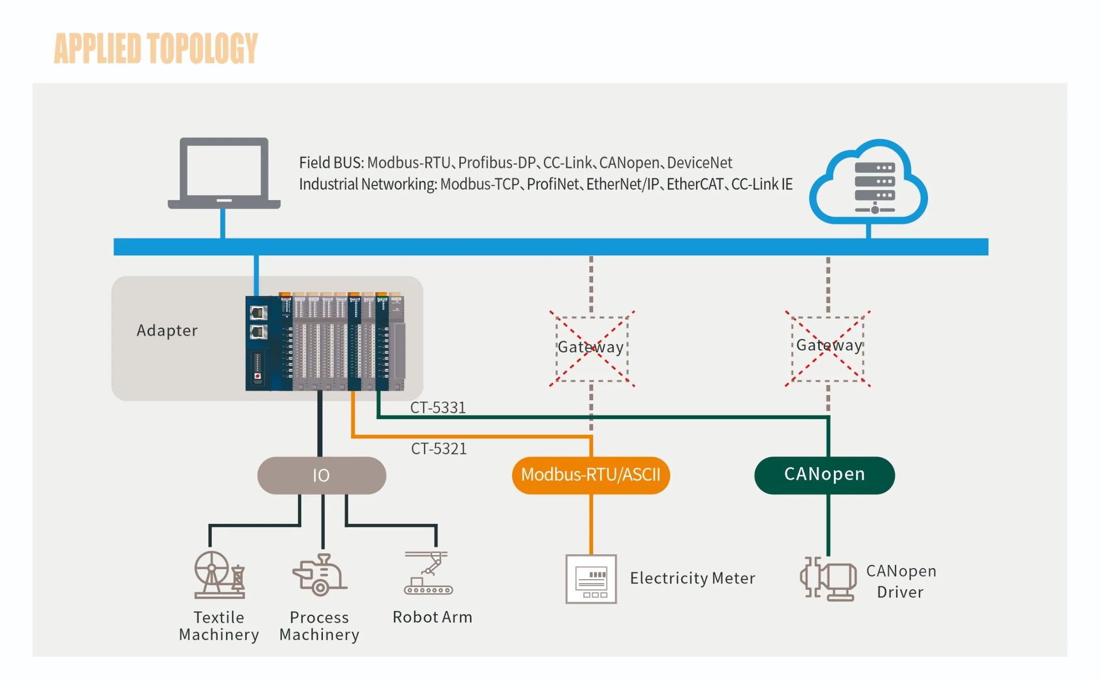 وحدات مهايئ الشبكة الخاصة بالإنتاج (Profinet) للأتربة والأتربة (I/O) الموسعة لـ توصيل PLC