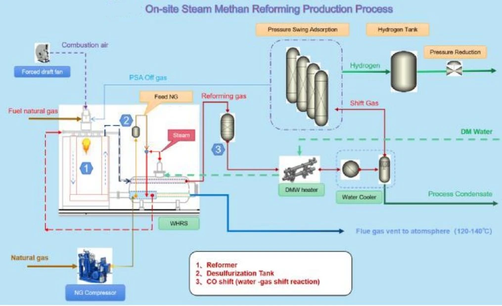 Tipo de contenedor de vapor de Gas Natural de la planta de producción de hidrógeno H2 Generador de Hidrógeno de la planta