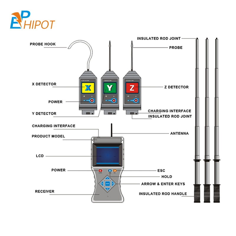 Ep8240A 3 Phases Wireless High Voltage Phase Sequence Detector with 3 Sensors 500kv