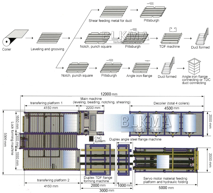 HAVC U Type Auto Duct Production Line 5 / Pipe Making Machine