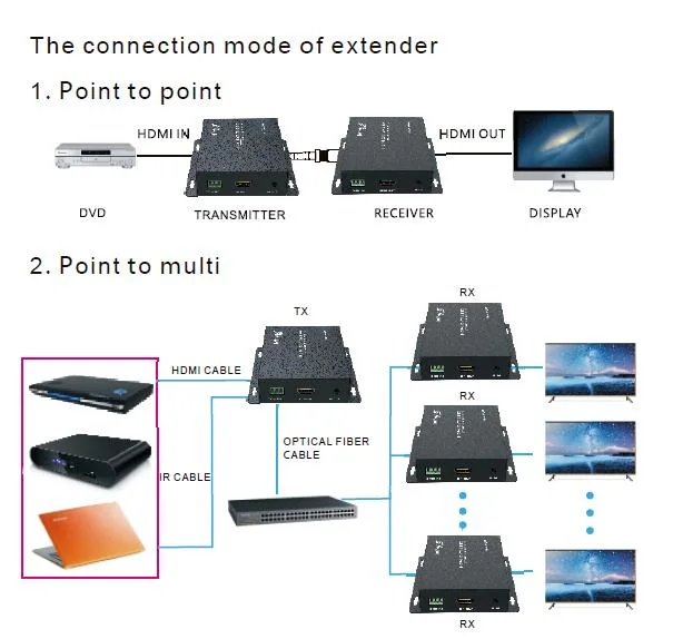 La fibra óptica por infrarrojos de la interfaz HDMI Extender Sc con EMI 20km.