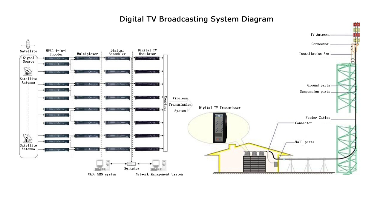 Émetteur de télévision numérique 500W DVB-T/ATSC/ISDB-T
