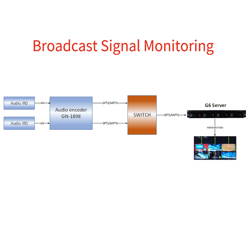 TV Digital Headend Multiviewer Equipment Video Wall for Live Broadcast Digital TV Monitoring System