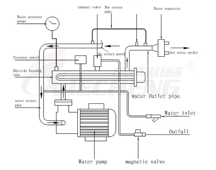 Máquina de control de temperatura del molde de la extrusora