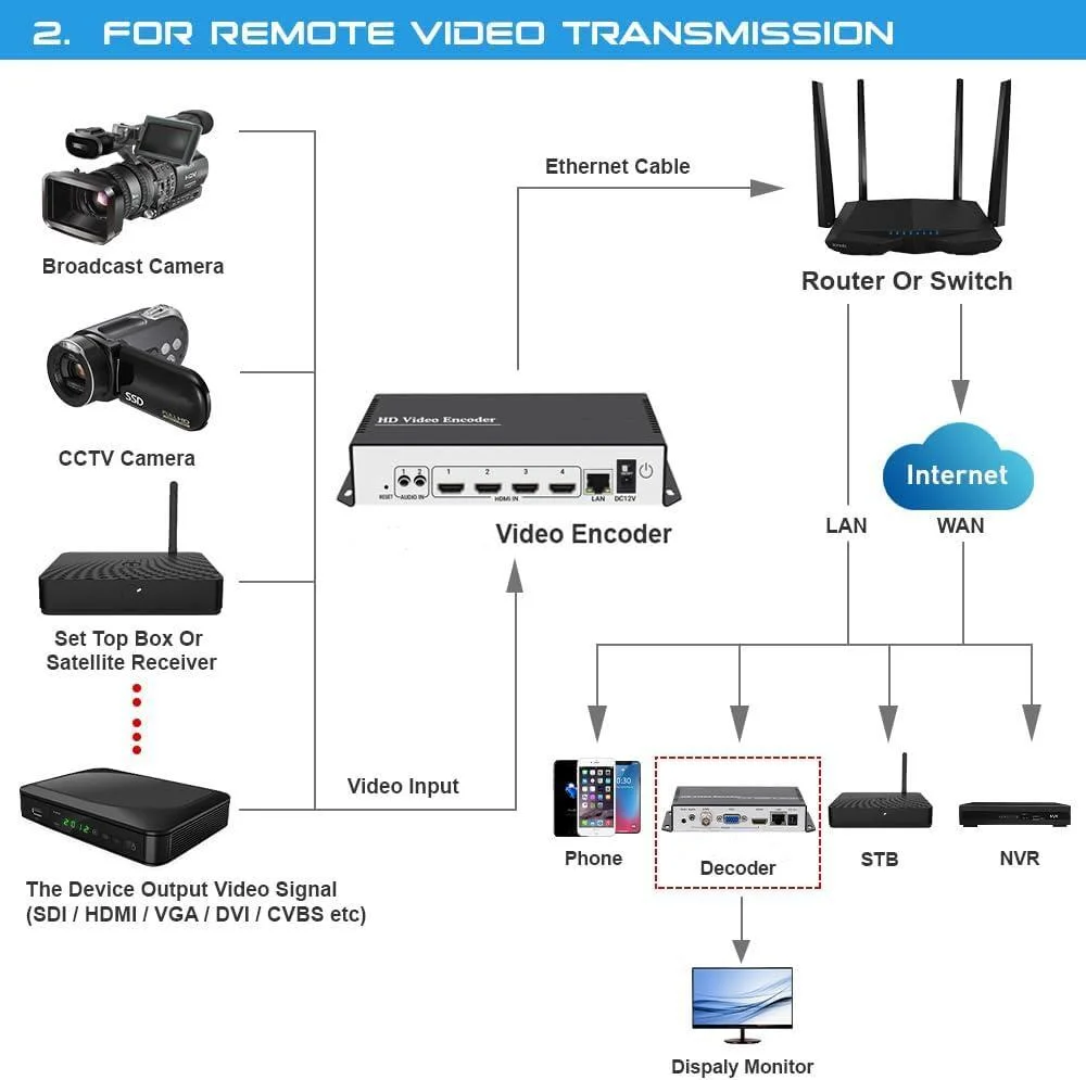 Custom 4K 4 Channels H. 265 H. 264 HDMI IP Video Streaming Encoder