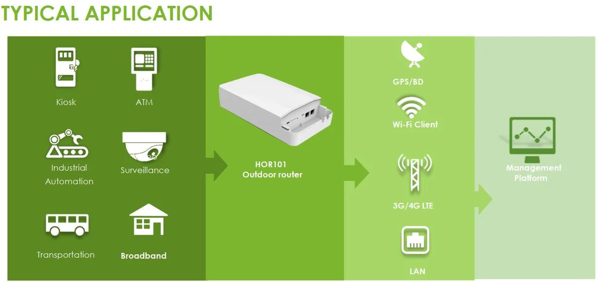 Outdoor Waterproof Router 4G CPE Cat4 LTE 3G / 4G SIM Card for IP Camera WiFi Outdoor Coverage