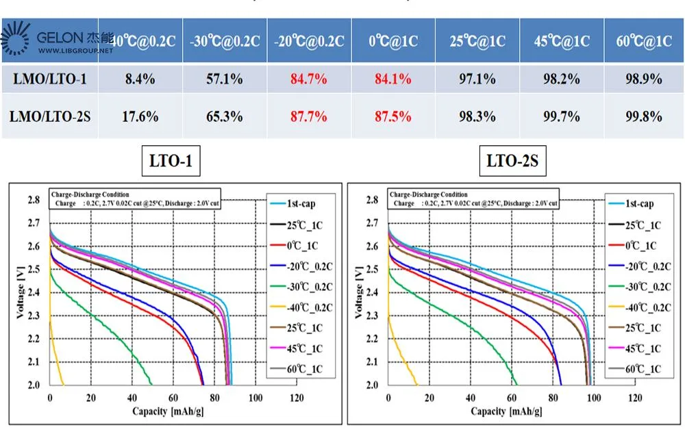 Lithium Ion Battery Cathode Materials Lithium Titanium Oxide/ Li4ti5o12/Lto