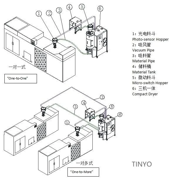 Les granules de plastique d'air chaud en acier inoxydable sécheur de la trémie pour extrusion et l'injection