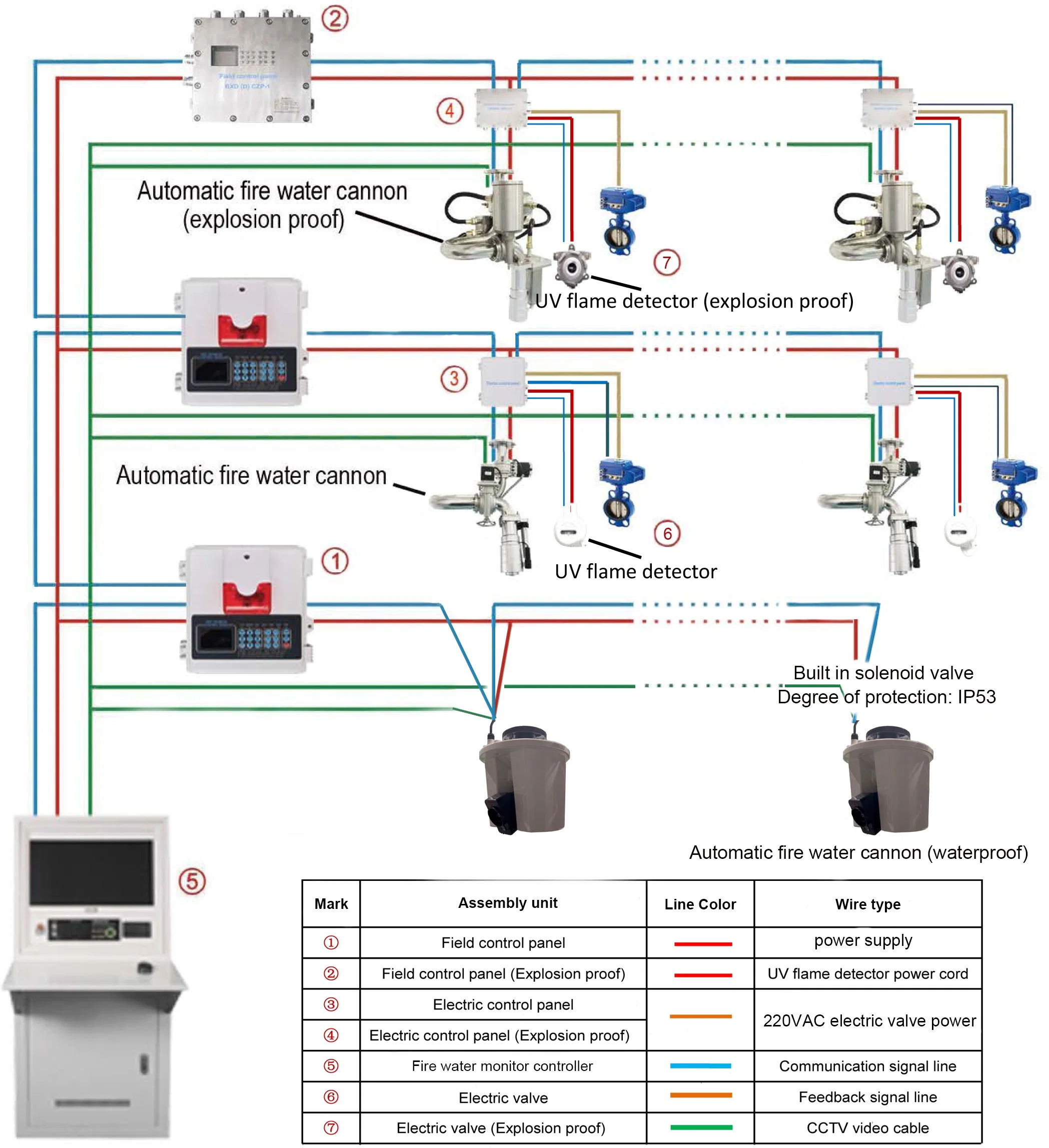 El sistema de monitoreo de agua automática de incendios (caudal bajo: 5L/S, 10L/S, el grado de protección: IP53)