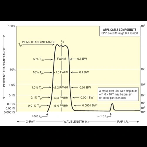 Standard Bandpass Filters/Bandpass Filters/Optical Bandpass Filters/Optical Bandpass Lens