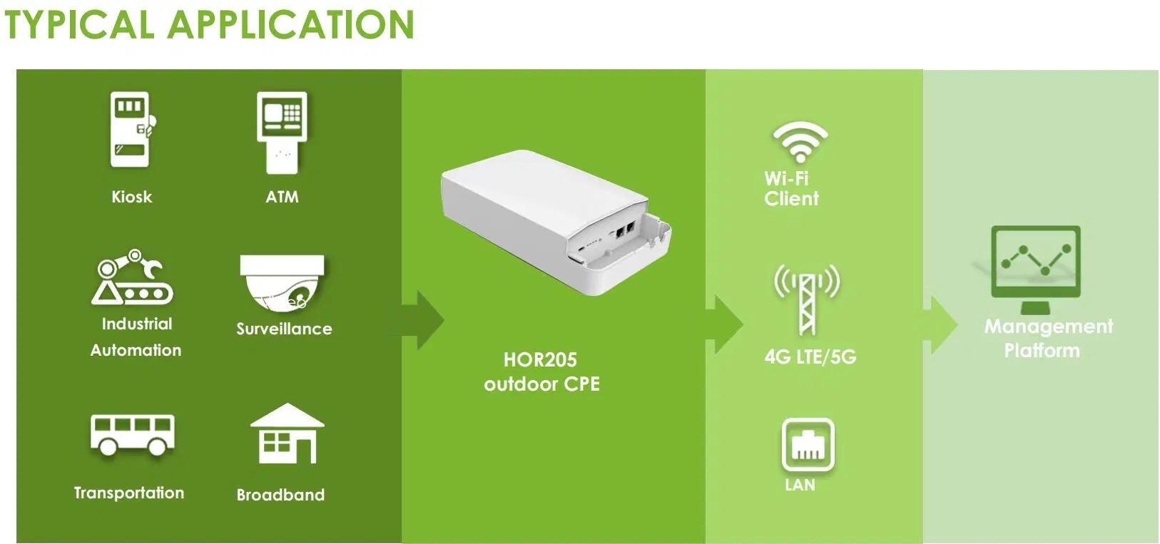 New Sdx62 Chipset Router 5g Outdoor Wireless 2.5g Gigabit CPE