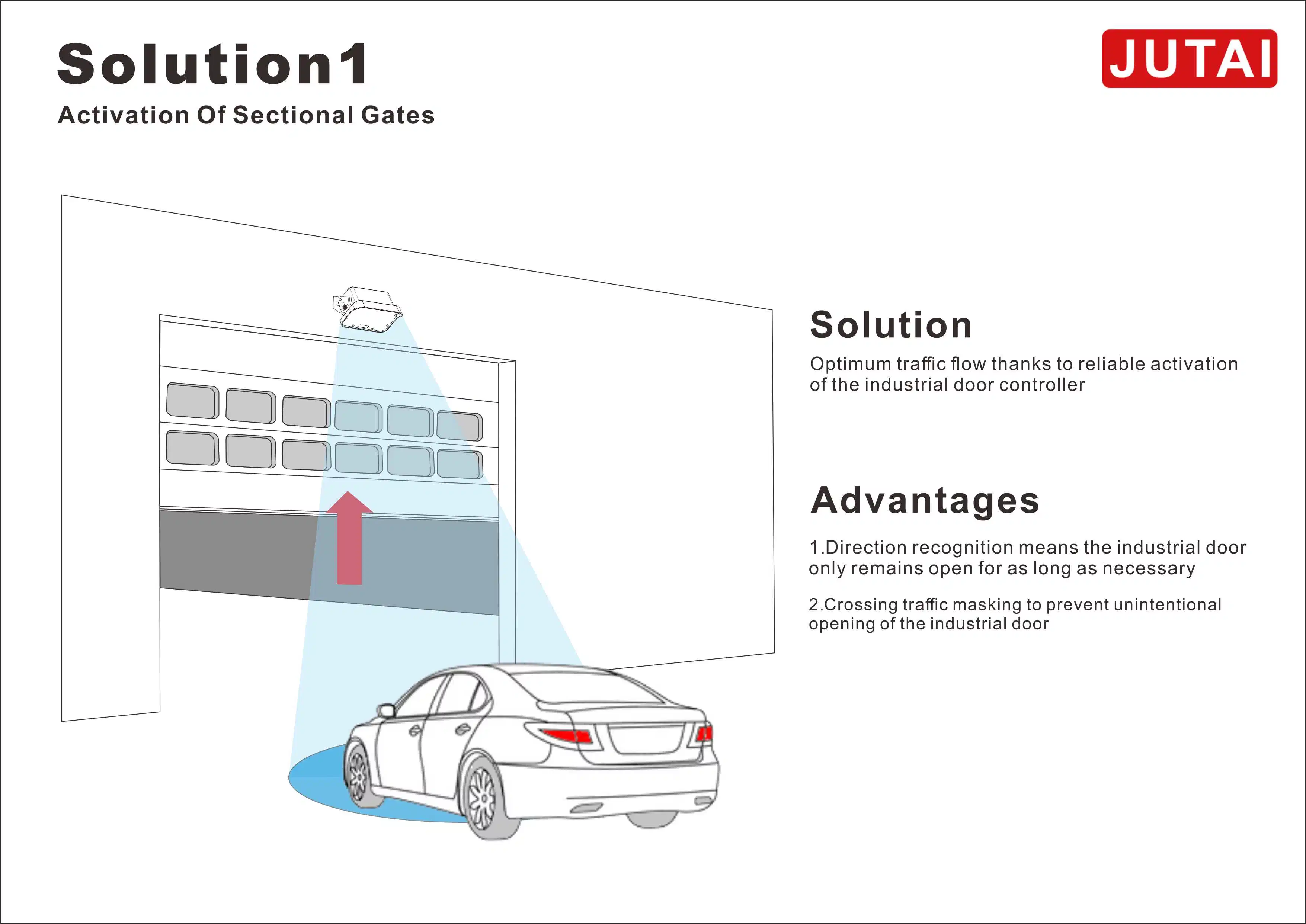 Garage Sensor mit der Technologie der Crossing Traffic Masking