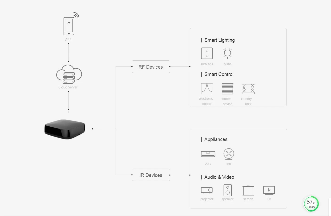 تعمل ميزة التحكم عن بُعد في الصوت عبر الأشعة تحت الحمراء واللاسلكي عبر تقنية WiFi مع Alexa&amp;Google Assistance