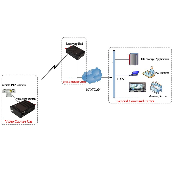 Tdd-Ofdm Nlos vídeo sem fio 30Mbps Data Transmissor de Fluxo