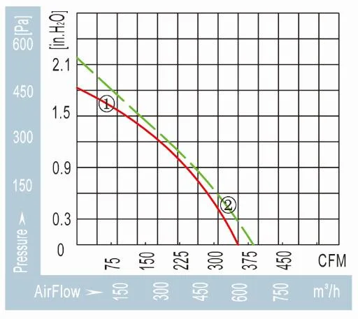 Ventilation centrifuge électrique réversible ventilateur axial conduit en ligne