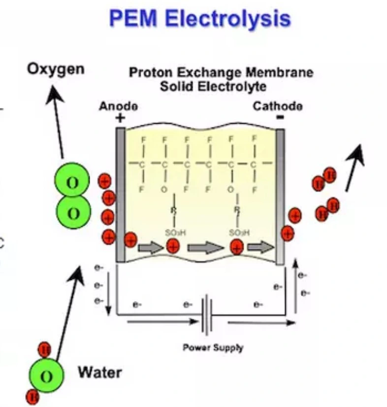 2l/min de l'hydrogène de l'électrolyse de l'eau cellule Electroyzer PEM