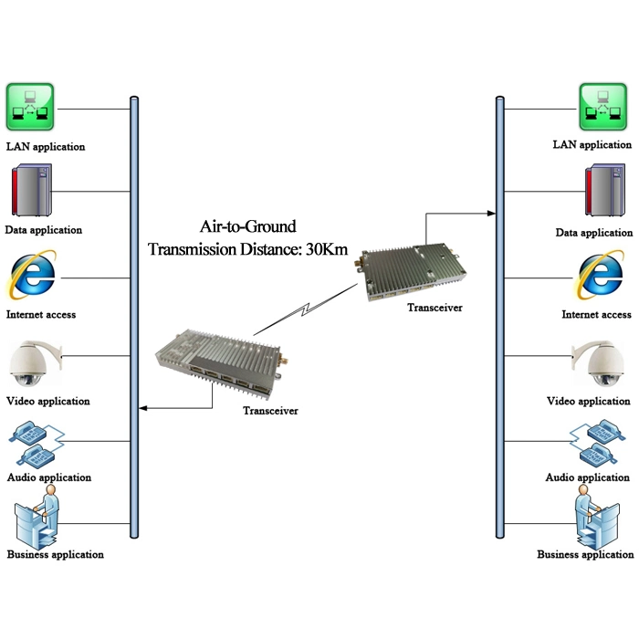 TDD-OFDM لاسلكي NLOS مسافة نقل تبلغ 30 كم تاريخ تدفق الصورة Minitnitmitter النظام