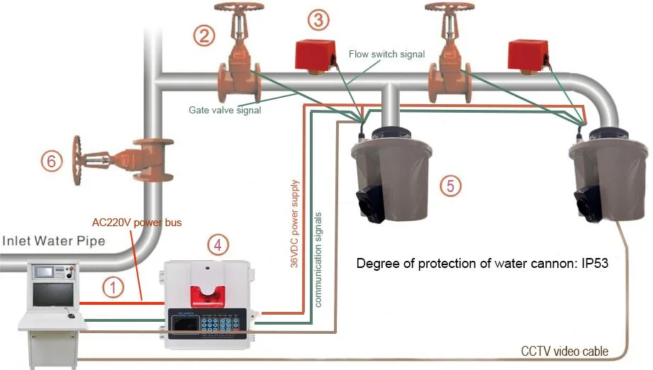 El sistema de monitoreo de agua automática de incendios (caudal bajo: 5L/S, 10L/S, el grado de protección: IP53)