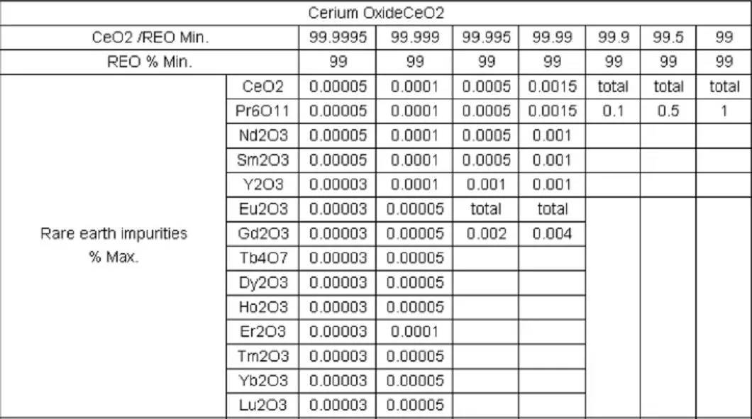 Suoyi Supply Industrial Tech Grade Powder Competitive Price High Purity 99% Cerium Oxide/ CEO2 CAS No 1306-38-3
