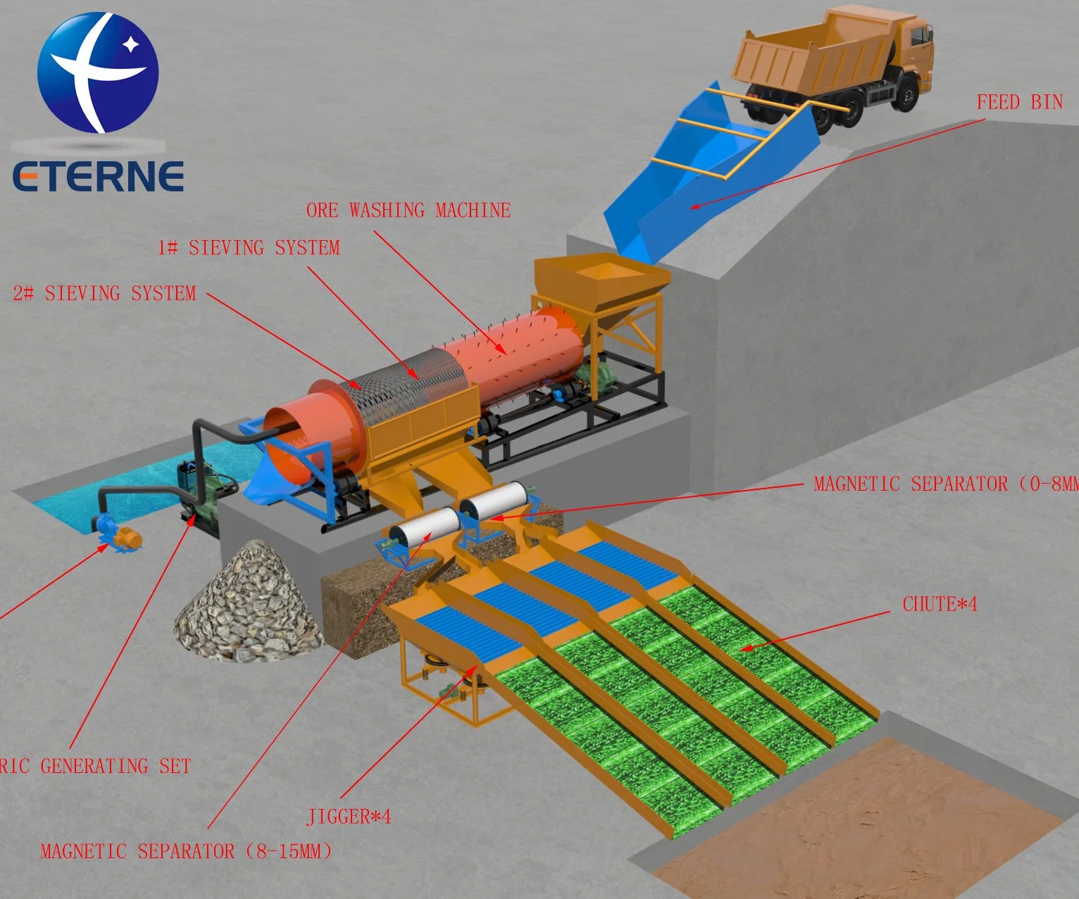 Trommel-Bildschirm und Jigger Maschine Diamant Bergbau Ausrüstung