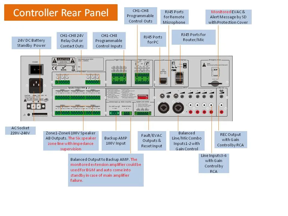 Routeur de zone standard en54 500W amplificateur classe d'alarme système EVAC FR5500et