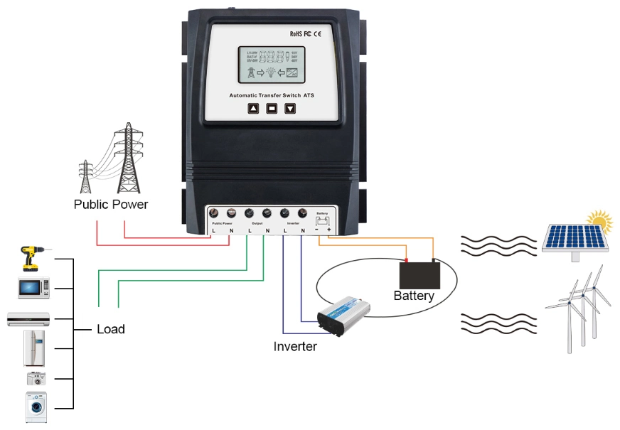 [Speical] Solar/Grid ATS Automatic Transfer Switch Dual Power Changeover Switch, Changeove Between off-Grid Solar Wind System and Grid Utility Power