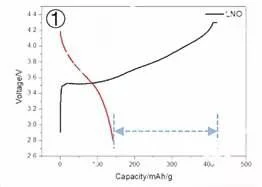 Batterie cathode lithium supplémentaire additive lithium oxyde de nickel LNO Li2nio2 Additifs de prélithiation en poudre