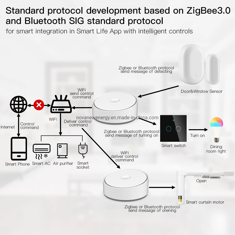 Multi-Mode Smart Home Gateway Zigbee WiFi Bluetooth Mesh Hub