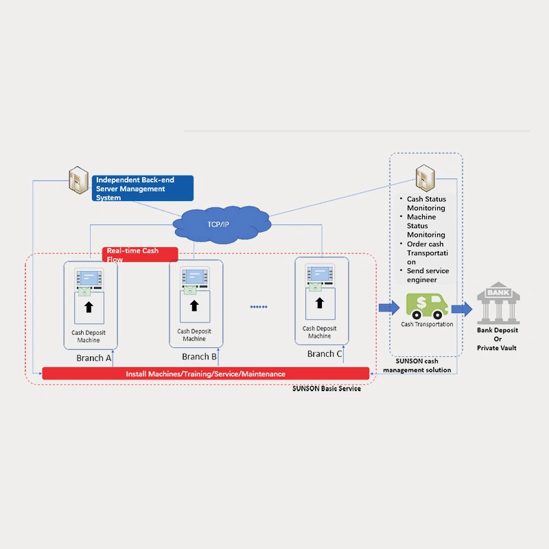 Realtime Cash Flow Solution for Goods Commodity Distribution Platform