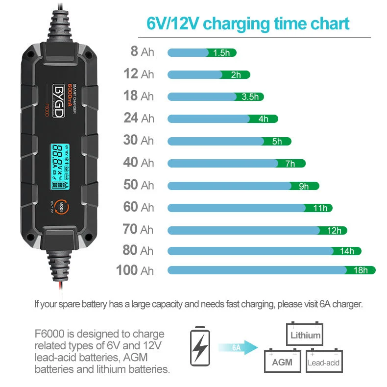 12V Car Battery Charger 6000mA Lead Acid Battery Charger Lithium-Ion Battery Charger