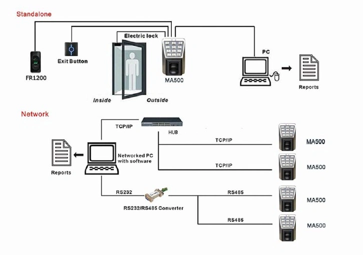 El control de acceso de huella dactilar IP65 Sistema construido en la tarjeta de identificación de dispositivos de seguridad biométrica (MA500).