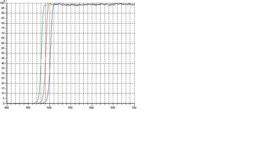 Fused Silica, N-Bk7, H-K9l, Corning Hpfs Gradient Coating