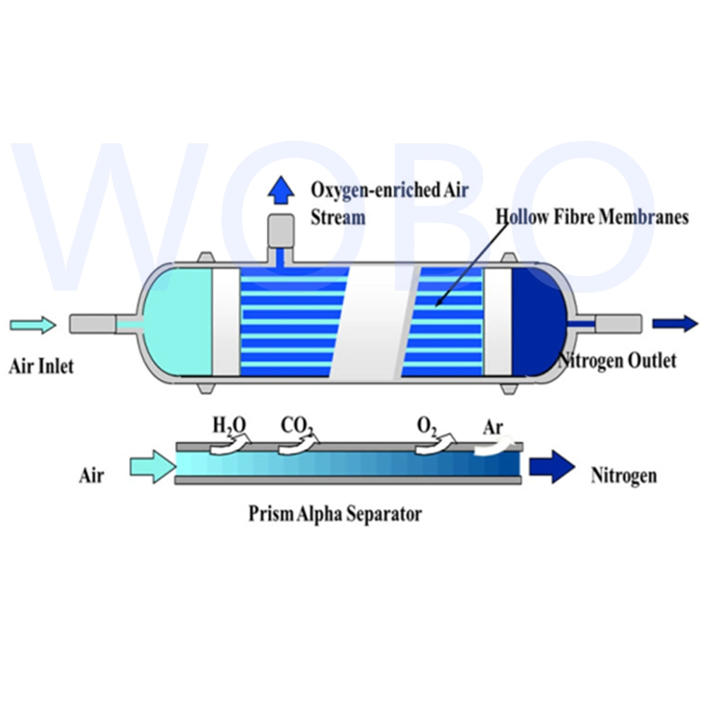 Membrana de separação de oxigénio de ultrafiltração avançada para a fábrica de produção de gás