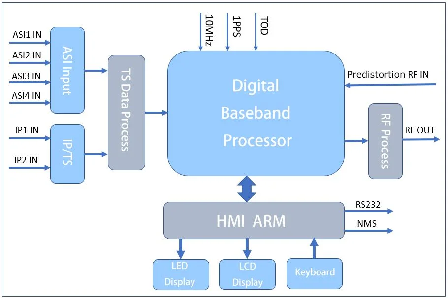 DVB-T/ATSC/ISDB-T 100W Digital TV Transmitter