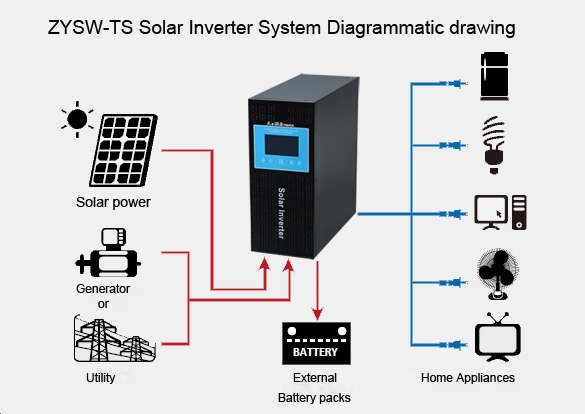 Zysw600-1500va LCD/LED Display, with Generator Start Function Backup Power System