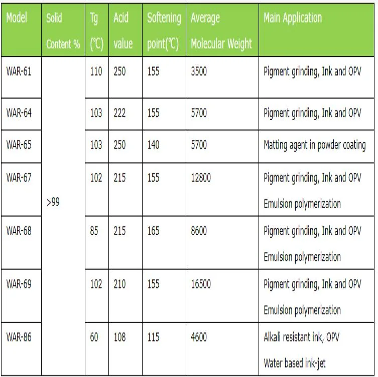 Waterbased твердых акриловой смолы для чернил и ПВП