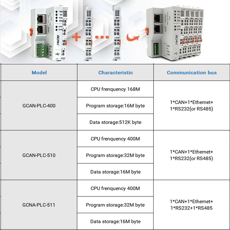 Carte de contrôle PLC avec interface Ethernet prend en charge les protocoles de communication Modbus et Canopen contrôleur PLC