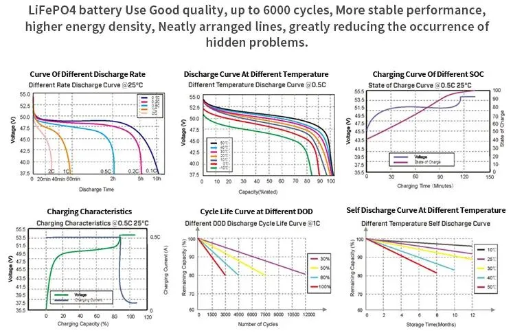 Server Rack Grade a Lipofe4 200ah 100ah 280ah 48V LiFePO4 10kw Solar Lithium Battery 48V 200ah with LCD/Smart BMS