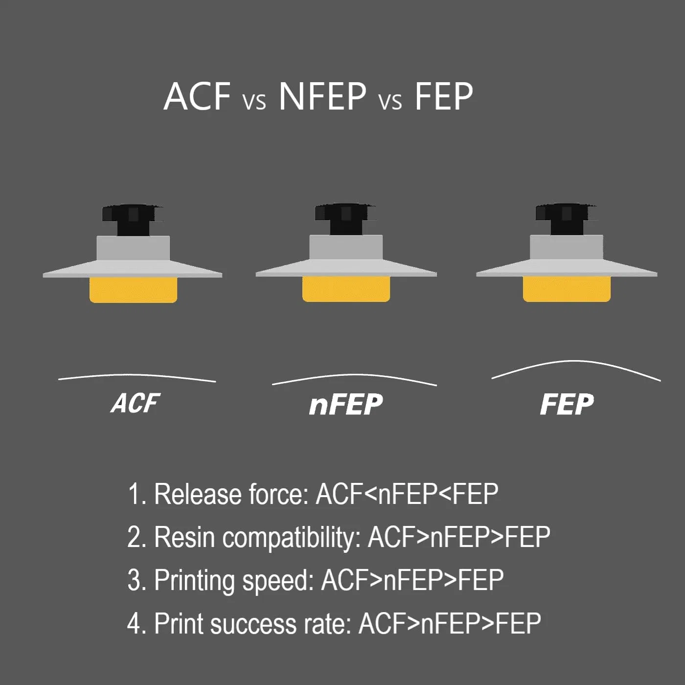 Óptica nítida Novo Material Nfep 2.1 Antiaderente Filme Acf solte para LCD impressora 3D