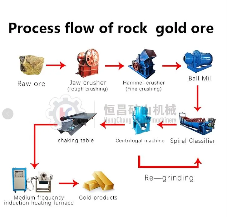 (100% Long Working Life) Fine Crushing Equipment 1100 1200 1400 15001600 Wet Pan Mill Fiberglass Gravity Separation Shaking Table Rock Gold Ore Processing Plant