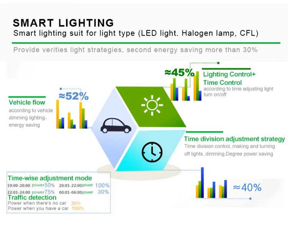 Smart City Lighting with LED Screen Display Smart CCTV WiFi Transmitter Street Smart Pole