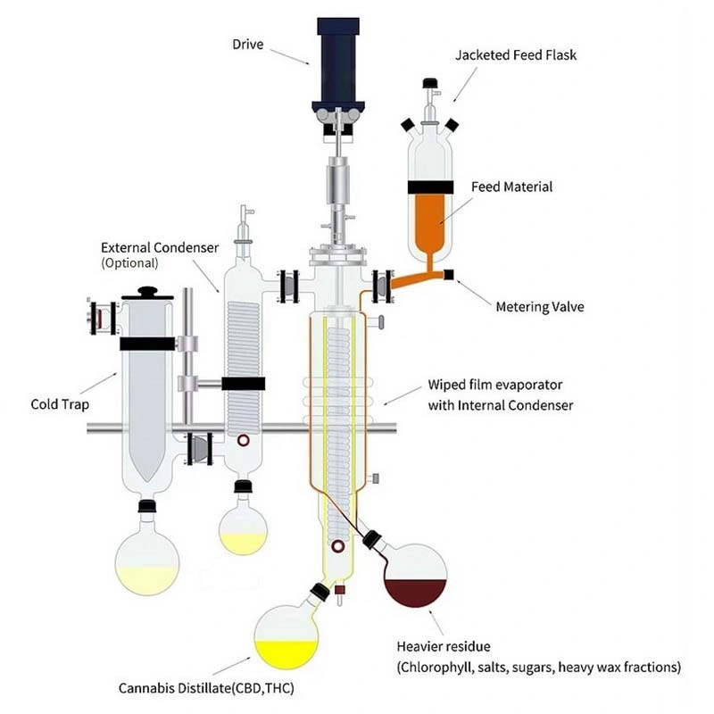 Лабораторное оборудование для мелкого выделения сырой нефти нефти очищенная пленка молекулярная Дистилляция