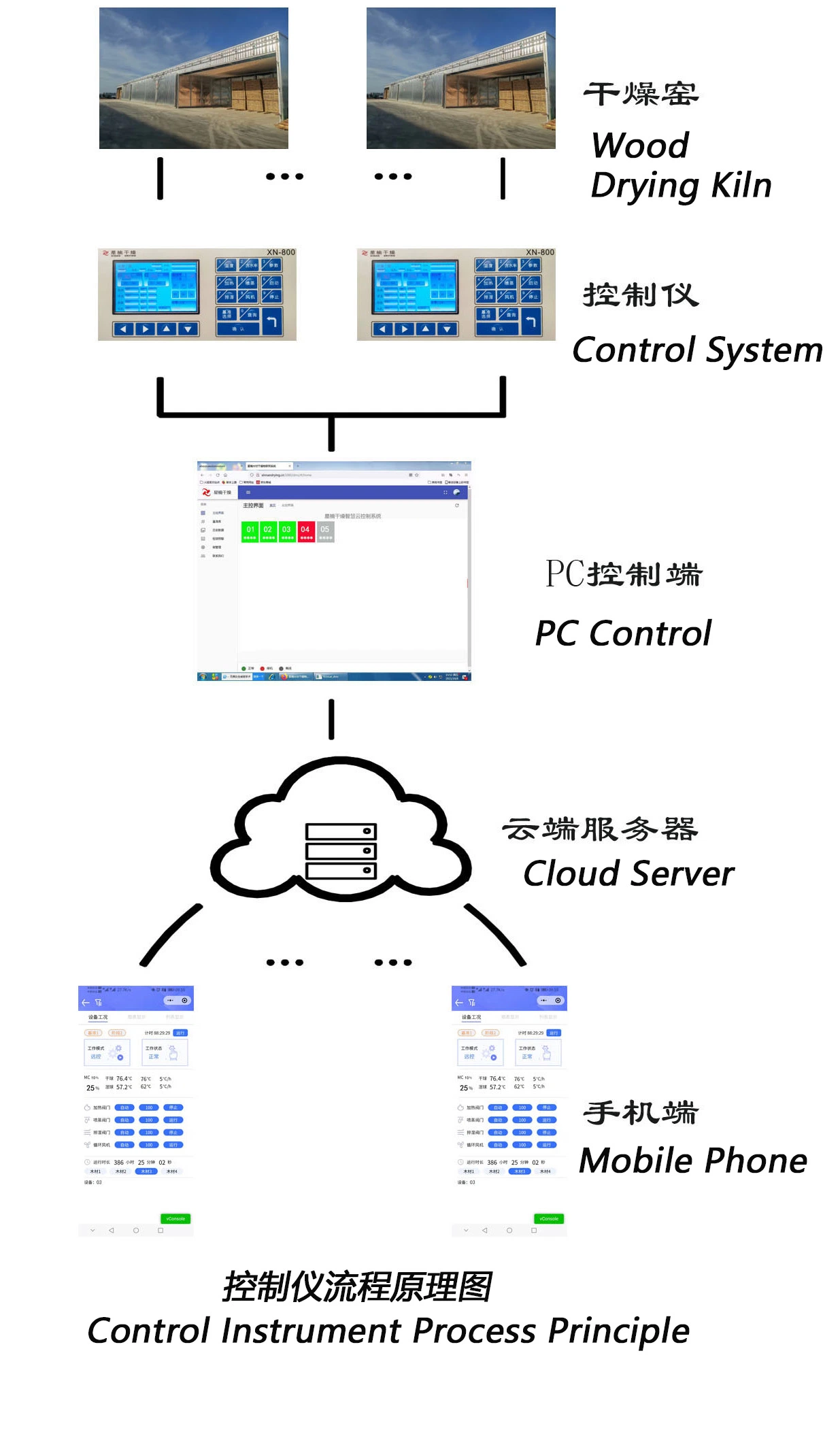 Automatic Control System for Wood Drying Kiln Equipment Dryer Machine Stable Performance