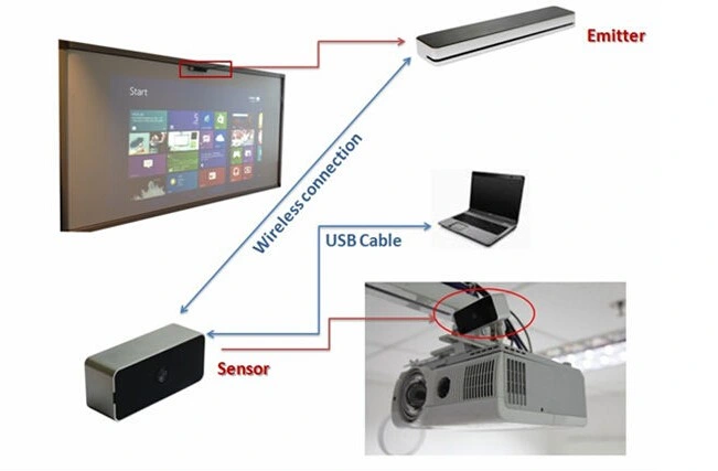 Finger Touch IR Interactive Whiteboard / Auto-Cablibration Finger Touch Board